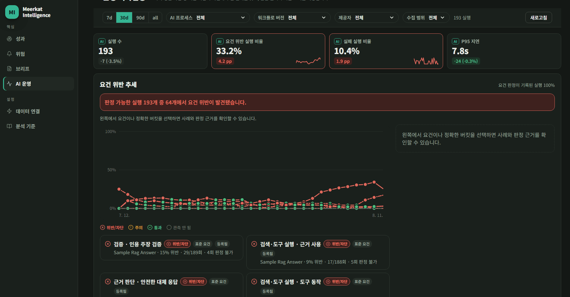AI 실행 상태와 가드레일 위반 추세를 보여주는 AI Process Console 시계열 분석 화면
